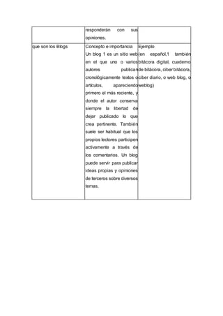 responderán con sus
opiniones.
que son los Blogs Concepto e importancia
Un blog 1 es un sitio web
en el que uno o varios
autores publican
cronológicamente textos o
artículos, apareciendo
primero el más reciente, y
donde el autor conserva
siempre la libertad de
dejar publicado lo que
crea pertinente. También
suele ser habitual que los
propios lectores participen
activamente a través de
los comentarios. Un blog
puede servir para publicar
ideas propias y opiniones
de terceros sobre diversos
temas.
Ejemplo
(en español,1 también
bitácora digital, cuaderno
de bitácora, ciber bitácora,
ciber diario, o web blog, o
weblog)
 
