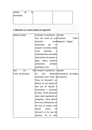 deseos de la
humanidad.
3. Mediante un cuadro explica lo siguiente:
Redes sociales Concepto e importancia
Una red social es una
estructura social
compuesta por un
conjunto de actores (tales
como individuos u
organizaciones) que están
relacionados de acuerdo a
algún criterio (relación
profesional, amistad,
parentesco, etc.).
Ejemplo
Facebook, Twitter,
Instagram, Tagged
Que son los
Foros de discusión
Concepto e importancia
Un foro (también
conocidos como "foros" o
"foros de discusión") en
Internet es una aplicación
web que da soporte a
discusiones u opiniones
en línea. Dicha aplicación
suele estar organizada en
categorías. Estos últimos
foros son contenedores en
los que se pueden abrir
nuevos temas de
discusión en los que los
usuarios de la web
Ejemplo
Universitarios, de trabajo,
de gobierno
 