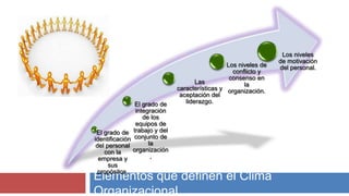 El grado de 
identificación 
del personal 
con la 
empresa y 
sus 
propósitos. 
El grado de 
integración 
de los 
equipos de 
trabajo y del 
conjunto de 
la 
organización 
, 
Las 
características y 
aceptación del 
liderazgo. 
Los niveles de 
conflicto y 
consenso en 
la 
organización. 
Elementos que definen el Clima 
Organizacional. 
Los niveles 
de motivación 
del personal. 
 
