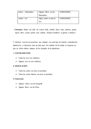 Libros – Matemática Algunos libros son de
Matemática
VERDADERO
Jarabe - Tos Algún jarabe es para la
Tos
VERDADERO
Conceptos: Mujer, sol, calle, río, serena, baile, caballo, fiesta, reloj, caluroso, genial,
lujoso, libro, cocina, jarabe, azul, caliente. (Puedes modificar su género y número).
2.- Redacta 1 par de aseveraciones que cumplan con cada tipo de relación contradicción,
implicación y coherencia (una de cada una), Ten cuidado de No anular tu respuesta ya
que, no debes utilizar ninguno de los ejemplos de la plataforma.
1. CONTRADICCION
 Todas las aves son voladoras
 Algunas aves no son voladoras
2. IMPLICACION
 Todas las carnes son ricas en proteínas
 Todas las carnes blancas son ricas en proteínas
3. Coherencia
 Algunos Libros son de Geografía
 Algunos libros son de Física.
 