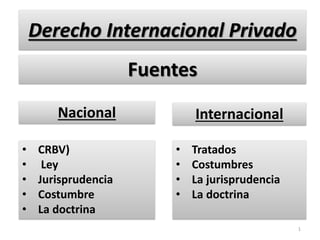 1
Derecho Internacional Privado
• CRBV)
• Ley
• Jurisprudencia
• Costumbre
• La doctrina
• Tratados
• Costumbres
• La jurisprudencia
• La doctrina
Fuentes
Nacional Internacional
 