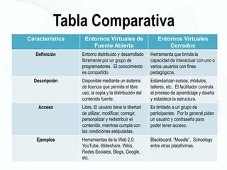 Tabla Comparativa
Característica

Entornos Virtuales de
Fuente Abierta

Entornos Virtuales
Cerrados

Definición

Entorno distribuido y desarrollado
libremente por un grupo de
programadores. El conocimiento
es compartido.

Herramienta que brinda la
capacidad de interactuar con uno o
varios usuarios con fines
pedagógicos.

Descripción

Disponible mediante un sistema
de licencia que permite el libre
uso, la copia y la distribución del
contenido fuente.

Estandarizan cursos, módulos,
talleres, etc. El facilitador controla
el proceso de aprendizaje y diseña
y establece la estructura.

Acceso

Libre. El usuario tiene la libertad
de utilizar, modificar, corregir,
personalizar y redistribuir el
contenido, mientras cumpla con
las condiciones estipuladas.

Es limitado a un grupo de
participantes. Por lo general piden
un usuario y contraseña para
poder tener acceso.

Ejemplos

Herramientas de la Web 2.0:
YouTube, Slideshare, Wikis,
Redes Sociales, Blogs, Google,
etc.

Blackboard, “Moodle”, Schoology
entre otras plataformas.

 