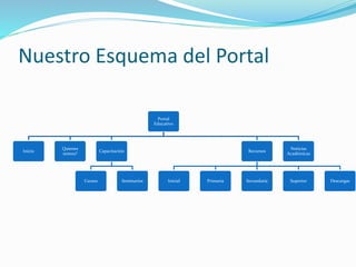 Nuestro Esquema del Portal
Portal
Educativo
Inicio
Quienes
somos?
Capacitación
Cursos Seminarios
Recursos
Inicial Primaria Secundaria Superior Descargas
Noticias
Académicas