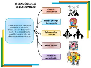 DIMENSIÓN SOCIAL
DE LA SEXUALIDAD
El ser humano es un ser cultural
también en su sexualidad.
Existen una serie de espacios y
canales de socialización de la
sexualidad humana. Entre los
más importantes se encuentran:
Contexto
Sociocultural
Espacio y tiempo
determinado
Roles sociales-
sexuales
Redes Sociales
Medios de
comunicación
 