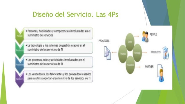 DISEÑO DE SERVICIO ITIL