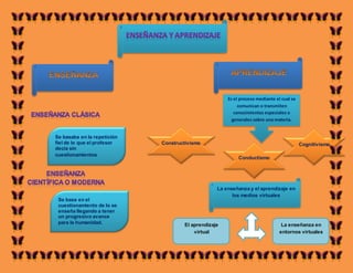 Es el proceso mediante el cual se
                                                           comunican o transmiten
                                                         conocimientos especiales o
                                                        generales sobre una materia.


Se basaba en la repetición
fiel de lo que el profesor   Constructivismo                                              Cognitivismo
decía sin
cuestionamientos
                                                           Conductismo




                                                  La enseñanza y el aprendizaje en
                                                        los medios virtuales
 Se basa en el
 cuestionamiento de lo se
 enseña llegando a tener
 un progresivo avance
 para la humanidad.                  El aprendizaje                             La enseñanza en
                                         virtual                               entornos virtuales
 