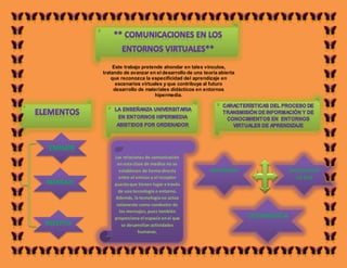 Este trabajo pretende ahondar en tales vínculos,
          tratando de avanzar en el desarrollo de una teoría abierta
              que reconozca la especificidad del aprendizaje en
                escenarios virtuales y que contribuya al futuro
               desarrollo de materiales didácticos en entornos
                                 hipermedia.




EMISOR
               Las relaciones de comunicación
                en esta clase de medios no se
                 establecen de forma directa             HIPERMEDIA                    NAVEGACION
                 entre el emisor y el receptor                                           EN RED
MENSAJE        puesto que tienen lugar a través
                 de una tecnología o entorno.
               Además, la tecnología no actúa
                solamente como conductor de
                 los mensajes, pues también
               proporciona el espacio en el que                        TELEPRESENCIA
RECEPTO           se desarrollan actividades
   R                       humanas.
 