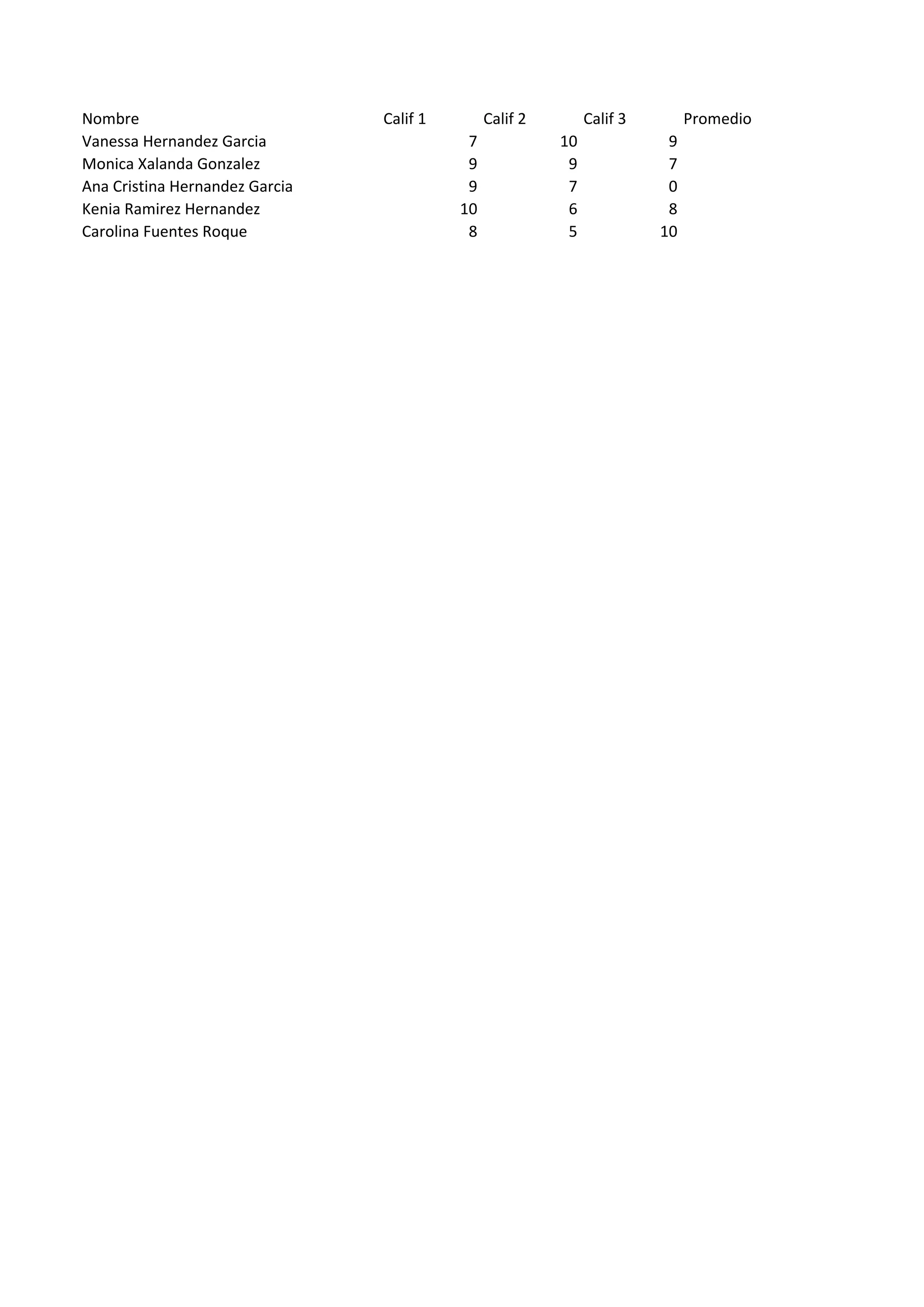 Nombre Calif 1 Calif 2 Calif 3 Promedio
Vanessa Hernandez Garcia 7 10 9
Monica Xalanda Gonzalez 9 9 7
Ana Cristina Hernandez Garcia 9 7 0
Kenia Ramirez Hernandez 10 6 8
Carolina Fuentes Roque 8 5 10