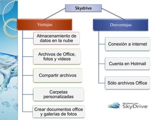 Ventajas                  Desventajas

 Almacenamiento de
  datos en la nube
                          Conexión a internet

 Archivos de Office,
   fotos y videos
                          Cuenta en Hotmail

  Compartir archivos
                          Sólo archivos Office

       Carpetas
    personalizadas

Crear documentos office
   y galerías de fotos
 