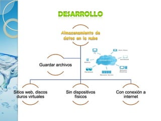 Guardar archivos




Sitios web, discos        Sin dispositivos   Con conexión a
 duros virtuales               físicos          internet
 