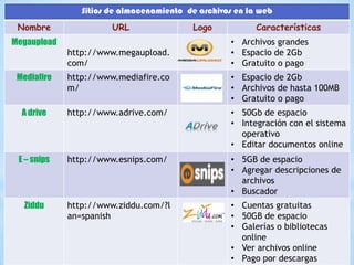Sitios de almacenamiento de archivos en la web
 Nombre                URL                Logo            Características
Megaupload                                          • Archivos grandes
             http://www.megaupload.                 • Espacio de 2Gb
             com/                                   • Gratuito o pago
 Mediafire   http://www.mediafire.co                • Espacio de 2Gb
             m/                                     • Archivos de hasta 100MB
                                                    • Gratuito o pago
  A drive    http://www.adrive.com/                 • 50Gb de espacio
                                                    • Integración con el sistema
                                                      operativo
                                                    • Editar documentos online
 E – snips   http://www.esnips.com/                 • 5GB de espacio
                                                    • Agregar descripciones de
                                                      archivos
                                                    • Buscador
  Ziddu      http://www.ziddu.com/?l                • Cuentas gratuitas
             an=spanish                             • 50GB de espacio
                                                    • Galerías o bibliotecas
                                                      online
                                                    • Ver archivos online
                                                    • Pago por descargas
 
