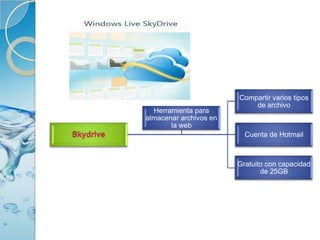 Compartir varios tipos
                            de archivo
  Herramienta para
almacenar archivos en
       la web
                          Cuenta de Hotmail



                        Gratuito con capacidad
                               de 25GB
 