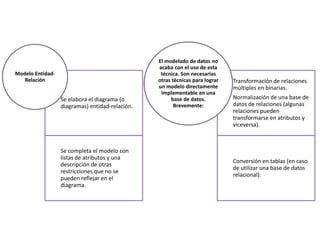 El modelado de datos no
                                                 acaba con el uso de esta
Modelo Entidad-                                   técnica. Son necesarias
   Relación                                      otras técnicas para lograr   Transformación de relaciones
                                                 un modelo directamente       múltiples en binarias.
                                                  implementable en una
                  Se elabora el diagrama (o            base de datos.         Normalización de una base de
                  diagramas) entidad-relación.          Brevemente:           datos de relaciones (algunas
                                                                              relaciones pueden
                                                                              transformarse en atributos y
                                                                              viceversa).



                  Se completa el modelo con
                  listas de atributos y una
                                                                              Conversión en tablas (en caso
                  descripción de otras
                                                                              de utilizar una base de datos
                  restricciones que no se
                                                                              relacional).
                  pueden reflejar en el
                  diagrama.
 