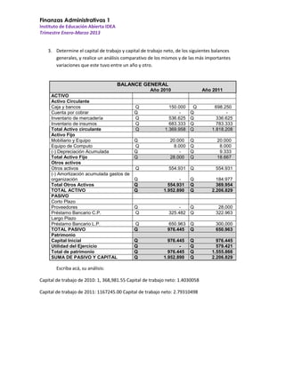 Finanzas Administrativas 1
Instituto de Educación Abierta IDEA
Trimestre Enero-Marzo 2013

3. Determine el capital de trabajo y capital de trabajo neto, de los siguientes balances
generales, y realice un análisis comparativo de los mismos y de las más importantes
variaciones que este tuvo entre un año y otro.

BALANCE GENERAL
Año 2010
ACTIVO
Activo Circulante
Caja y bancos
Cuenta por cobrar
Inventario de mercadería
Inventario de insumos
Total Activo circulante
Activo Fijo
Mobiliario y Equipo
Equipo de Computo
(-) Depreciación Acumulada
Total Activo Fijo
Otros activos
Otros activos
(-) Amortización acumulada gastos de
organización
Total Otros Activos
TOTAL ACTIVO
PASIVO
Corto Plazo
Proveedores
Préstamo Bancario C.P.
Largo Plazo
Préstamo Bancario L.P.
TOTAL PASIVO
Patrimonio
Capital Inicial
Utilidad del Ejercicio
Total de patrimonio
SUMA DE PASIVO Y CAPITAL

Año 2011

Q
Q
Q
Q
Q

150.000
536.625
683.333
1.369.958

Q
Q
Q
Q

20.000
8.000
28.000

Q
Q
Q
Q

20.000
8.000
9.333
18.667

Q

554.931 Q

554.931

Q
Q
Q

698.250
336.625
783.333
1.818.208

Q
Q
Q

184.977
369.954
2.206.829

Q
Q

Q
325.482 Q

28,000
322.963

Q
Q

650.963 Q
976.445 Q

300,000
650.963

Q
Q
Q
Q

554.931
1.952.890

Q
Q
Q
Q
Q

976.445
976.445
1.952.890

Q
Q
Q
Q

Escriba acá, su análisis:
Capital de trabajo de 2010: 1, 368,981.55 Capital de trabajo neto: 1.4030058
Capital de trabajo de 2011: 1167245.00 Capital de trabajo neto: 2.79310498

976.445
579.421
1.555.866
2.206.829

 