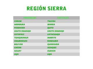 REGIÓN SIERRA
PROVINCIAS CAPITALES
CARCHI TULCAN
IMBABURA IBARRA
PICHINCHA QUITO
SANTO DOMINGO SANTO DOMINGO
COTOPAXI LATACUNGA
TUNGURAHUA AMBATO
CHIMBORAZO RIOBAMBA
BOLIVAR GUARANDA
CAÑAR AZOGUES
AZUAY CUENCA
LOJA LOJA