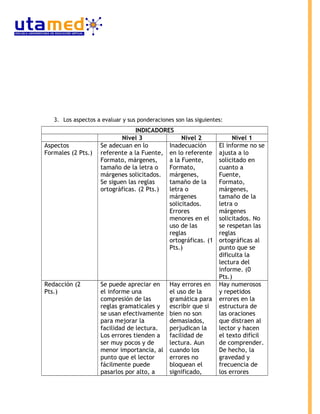 3. Los aspectos a evaluar y sus ponderaciones son las siguientes:
INDICADORES
Nivel 3 Nivel 2 Nivel 1
Aspectos
Formales (2 Pts.)
Se adecuan en lo
referente a la Fuente,
Formato, márgenes,
tamaño de la letra o
márgenes solicitados.
Se siguen las reglas
ortográficas. (2 Pts.)
Inadecuación
en lo referente
a la Fuente,
Formato,
márgenes,
tamaño de la
letra o
márgenes
solicitados.
Errores
menores en el
uso de las
reglas
ortográficas. (1
Pts.)
El informe no se
ajusta a lo
solicitado en
cuanto a
Fuente,
Formato,
márgenes,
tamaño de la
letra o
márgenes
solicitados. No
se respetan las
reglas
ortográficas al
punto que se
dificulta la
lectura del
informe. (0
Pts.)
Redacción (2
Pts.)
Se puede apreciar en
el informe una
compresión de las
reglas gramaticales y
se usan efectivamente
para mejorar la
facilidad de lectura.
Los errores tienden a
ser muy pocos y de
menor importancia, al
punto que el lector
fácilmente puede
pasarlos por alto, a
Hay errores en
el uso de la
gramática para
escribir que si
bien no son
demasiados,
perjudican la
facilidad de
lectura. Aun
cuando los
errores no
bloquean el
significado,
Hay numerosos
y repetidos
errores en la
estructura de
las oraciones
que distraen al
lector y hacen
el texto difícil
de comprender.
De hecho, la
gravedad y
frecuencia de
los errores
 
