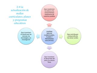 Que revaloricen 
la cultura y los 
conocimientos 
autóctonos de 
nuestros pueblos 
DISEÑAR 
MALLAS 
CURRICULARES, 
PLANES Y 
PROGRAMAS 
EDUCATIVOS 
Que contribuyan 
al desarrollo de 
las zonas rurales 
Que incentiven 
el desarrollo del 
arte y la cultura 
física 
2.4 La 
actualización de 
mallas 
curriculares, planes 
y programas 
educativos 
Que incentiven 
el interés por las 
ciencias, las 
tecnologías y la 
investigación 
 