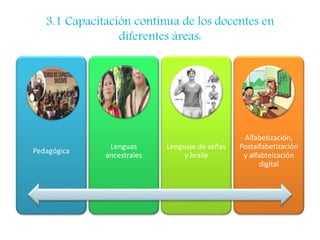 3.1 Capacitación continua de los docentes en 
diferentes áreas: 
Pedagógica 
Lenguas 
ancestrales 
Lenguaje de señas 
y braile 
Alfabetización, 
Postalfabetización 
y alfabteización 
digital 
 