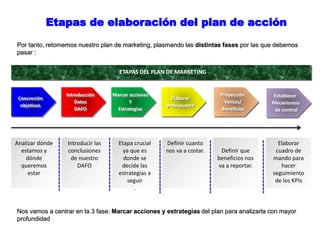 Etapas de elaboración del plan de acción
ETAPAS DEL PLAN DE MARKETING
Concreción
objetivos
Introducción
Datos
DAFO
Marcar acciones
Y
Estrategias
Elaborar
presupuesto
Proyección
Ventas/
Beneficios
Establecer
Mecanismos
de control
Por tanto, retomemos nuestro plan de marketing, plasmando las distintas fases por las que debemos
pasar :
Analizar dónde
estamos y
dónde
queremos
estar
Introducir las
conclusiones
de nuestro
DAFO
Etapa crucial
ya que es
donde se
decide las
estrategias a
seguir
.
Definir cuanto
nos va a costar. Definir que
beneficios nos
va a reportar.
Elaborar
cuadro de
mando para
hacer
seguimiento
de los KPIs
Nos vamos a centrar en la 3 fase: Marcar acciones y estrategias del plan para analizarla con mayor
profundidad
 