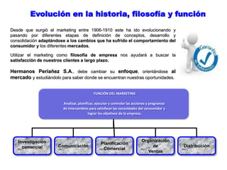 Evolución en la historia, filosofía y función
Desde que surgió el marketing entre 1906-1910 este ha ido evolucionando y
pasando por diferentes etapas de definición de conceptos, desarrollo y
consolidación adaptándose a los cambios que ha sufrido el comportamiento del
consumidor y los diferentes mercados.
Utilizar el marketing como filosofía de empresa nos ayudará a buscar la
satisfacción de nuestros clientes a largo plazo.
Hermanos Periañez S.A., debe cambiar su enfoque, orientándose al
mercado y estudiándolo para saber donde se encuentran nuestras oportunidades.
Investigación
comercial
FUNCIÓN DEL MARKETING
Analizar, planificar, ejecutar y controlar las acciones y programas
de intercambios para satisfacer las necesidades del consumidor y
lograr los objetivos de la empresa.
Comunicación
Planificación
Comercial
Organización
de
Ventas
Distribución
 