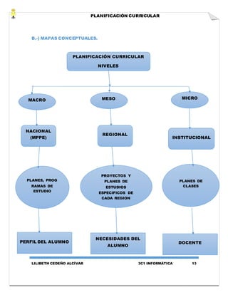 PLANIFICACIÓN CURRICULAR
LILIBETH CEDEÑO ALCÍVAR 3C1 INFORMÁTICA 13
B.-) MAPAS CONCEPTUALES.
PLANIFICACIÓN CURRICULAR
NIVELES
MACRO MESO MICRO
NACIONAL
(MPPE)
REGIONAL
INSTITUCIONAL
PLANES, PROG
RAMAS DE
ESTUDIO
PROYECTOS Y
PLANES DE
ESTUDIOS
ESPECIFICOS DE
CADA REGION
PLANES DE
CLASES
PERFIL DEL ALUMNO
NECESIDADES DEL
ALUMNO
DOCENTE
 