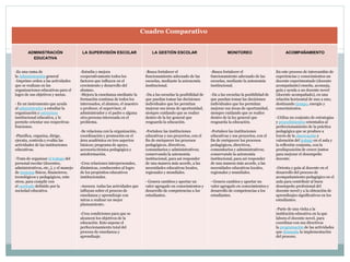 Cuadro Comparativo
ADMINISTRACIÓN
EDUCATIVA
LA SUPERVISIÓN ESCOLAR LA GESTIÓN ESCOLAR MONITOREO ACOMPAÑAMIENTO
-Es una rama de
la Administración general
-Imprime orden a las actividades
que se realizan en las
organizaciones educativas para el
logro de sus objetivos y metas.
- Es un instrumento que ayuda
al administrador a estudiar la
organización y estructura
institucional educativa, y le
permite orientar sus respectivas
funciones.
-Planifica, organiza, dirige,
ejecuta, controla y evalúa las
actividades de las instituciones
educativas.
-Trata de organizar el trabajo del
personal escolar (docentes,
administrativos, etc.,), y el manejo
de recursos físicos, financieros,
tecnológicos y pedagógicos, ente
otros, para cumplir con
el currículo definido por la
sociedad educativa.
-Estudia y mejora
cooperativamente todos los
factores que influyen en el
crecimiento y desarrollo del
alumno.
-Mejora la enseñanza mediante la
formación continua de todos los
interesados, el alumno, el maestro
o profesor, el supervisor, el
administrador y el padre o alguna
otra persona interesada en el
problema.
-Se relaciona con la organización,
coordinación y promoción en el
área académica en tres aspectos
básicos; programa de apoyo,
accesoria técnica pedagógica y
autoformación.
-Crea relaciones interpersonales,
dinámicas, conducentes al logro
de los propósitos educativos
institucionales.
-Asesora todas las actividades que
influyan sobre el proceso de
enseñanza y aprendizaje con
miras a realizar un mejor
planeamiento.
-Crea condiciones para que se
alcancen los objetivos de la
educación. Esto supone el
perfeccionamiento total del
proceso de enseñanza y
aprendizaje.
-Busca fortalecer el
funcionamiento adecuado de las
escuelas, mediante la autonomía
institucional.
-Da a las escuelas la posibilidad de
que puedan tomar las decisiones
individuales que les permitan
mejorar sus áreas de oportunidad,
siempre cuidando que se realice
dentro de la ley general que
resguarda la educación.
-Fortalece las instituciones
educativas y sus proyectos, con el
fin de enriquecer los procesos
pedagógicos, directivos,
comunitarios y administrativos;
conservando la autonomía
institucional, para así responder
de una manera más acorde, a las
necesidades educativas locales,
regionales y mundiales.
- Genera cambios y aportar un
valor agregado en conocimientos y
desarrollo de competencias a los
estudiantes.
-Busca fortalecer el
funcionamiento adecuado de las
escuelas, mediante la autonomía
institucional.
-Da a las escuelas la posibilidad de
que puedan tomar las decisiones
individuales que les permitan
mejorar sus áreas de oportunidad,
siempre cuidando que se realice
dentro de la ley general que
resguarda la educación.
-Fortalece las instituciones
educativas y sus proyectos, con el
fin de enriquecer los procesos
pedagógicos, directivos,
comunitarios y administrativos;
conservando la autonomía
institucional, para así responder
de una manera más acorde, a las
necesidades educativas locales,
regionales y mundiales.
- Genera cambios y aportar un
valor agregado en conocimientos y
desarrollo de competencias a los
estudiantes.
En este proceso de intercambio de
experiencias y conocimientos un
docente experimentado (docente
acompañante) enseña, aconseja,
guía y ayuda a un docente novel
(docente acompañado), en una
relación horizontal de uno a uno,
destinando tiempo, energía y
conocimientos.
-Utiliza un conjunto de estrategias
y procedimientos orientados al
perfeccionamiento de la práctica
pedagógica que se produce a
través de la observación y
valoración del trabajo en el aula y
la reflexión conjunta, con la
predisposición de crecer juntos
para mejorar el desempeño
docente.
-Orienta y guía al docente en el
desarrollo del proceso de
acompañamiento pedagógico en el
aula para contribuir al buen
desempeño profesional del
docente novel y a la obtención de
aprendizajes significativos en los
estudiantes.
-Parte de una visita a la
institución educativa en la que
labora el docente novel, para
coordinar con sus directivos
la programación de las actividades
que demanda la implementación
del proceso.
 
