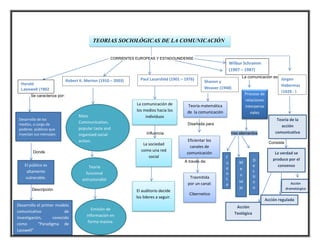CORRIENTES EUROPEAS Y ESTADOUNIDENSE
La comunicación es
Se caracteriza por:
Diseñada para
Influencia tres elementos
Consiste
Donde
A través de:
Descripción
TEORIAS SOCIOLÓGICAS DE LA COMUNICACIÓN
Harold
Lasswell (1902
– 1978)
Desarrollo de los
medios, a cargo de
poderes públicos que
inyectan sus mensajes
El público es
altamente
vulnerable.
Desarrollo el primer modelo
comunicativo de
investigación, conocido
como “Paradigma de
Lasswell”
Robert K. Merton (1910 – 2003)
Mass
Communication,
popular taste and
organized social
action.
Teoría
funcional
estructuralist
a
Emisión de
información en
forma masiva.
Paul Lazarsfeld (1901 – 1976)
La comunicación de
los medios hacia los
individuos
La sociedad
como una red
social
El auditorio decide
los lideres a seguir.
Shanon y
Weaver (1948)
Teoría matemática
de la comunicación
Eficientar los
canales de
comunicación
Trasmitida
por un canal:
Cibernetico
Wilbur Schramm
(1907 – 1987)
Proceso de
relaciones
interperso
nales
f
u
e
n
t
e
s
M
e
n
sa
je
D
e
s
ti
n
o
Jürgen
Habermas
(1929 - )
Teoría de la
acción
comunicativa
La verdad se
produce por el
consenso
Acción
Teológica
Acción regulada
Acción
dramatúrgica
 