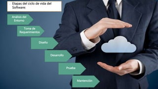  Etapas del ciclo de vida del
Software:
Análisis del
Entorno
Toma de
Requerimientos
Diseño
Desarrollo
Prueba
Mantención
 