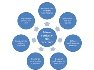 Marco
curricular
mas
coherente
Establecer con
claridad las
interrelaciones
Plantear un
currículo
abierto
Señalar
explícitamente
las razones
Otorgar al
profesorado un
papel activo
Orientar de
forma practica
el resultado
Incorporar las
acciones
realizadas
Preparar a los
jóvenes para
vivir
 