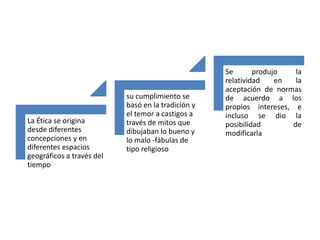 La Ética se origina
desde diferentes
concepciones y en
diferentes espacios
geográficos a través del
tiempo
su cumplimiento se
basó en la tradición y
el temor a castigos a
través de mitos que
dibujaban lo bueno y
lo malo -fábulas de
tipo religioso
Se produjo la
relatividad en la
aceptación de normas
de acuerdo a los
propios intereses, e
incluso se dio la
posibilidad de
modificarla
 