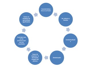 Características
de un currículo
Ser abierto y
flexible
Contextualizad
o
Globalizador
Capaz de
impulsar la
formación
integral del
alumno
Centrado mas
en los
procesos que
ene los
resultados
Como un
modelos de
aprendizaje
significativo
 