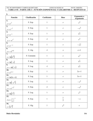 TEC DE MONTERREY CAMPUS QUERÉTARO CIENCIAS BÁSICAS MATE 1DISEÑO
TAREA # 01 – PARTE 2 DE 3 – FUNCIÓN EXPONENCIAL Y LOGARITMICA - RESPUESTAS
Dulce Hernández 1/6
I.
Función Clasificación Coeficiente Base
Exponente o
Argumento
1.
2
x
ey 
F. Exp. 1 e 2
x
2.
2
x
ey 

F. Exp. 1 e 2
x
3.
x
ey 
F. Exp. 1 e x
4.
2
x
ey 
F. Exp. -1 e 2
x
5.
x
ey 

F. Exp. 1 e x
6.
1
 e
xy
F. Alg. -1 x 1e
7.
 2
ln y
F. Constante 1 e 2

8.
 xy ln
F. Log. 1 e x
9.
 xy ln
F. Log. -1 e x
10.
13 
 x
ey
F. Exp. 1 e 13 x
11.
 13ln  xy
F. Log. 1 e 13 x
12.
 2
ln xy 
F. Log. 1 e 2
x
13.
2
x
ey 

F. Exp. -1 e 2
x
14.
 2
ln xy 
F. Log. 1 e 2
x
15.
x
xf








2
1
)(
F. Exp. 1
2
1
x
16.
 e
xy 2

F. Alg. 1 2
x e
 