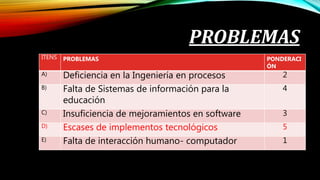 PROBLEMAS
ITENS PROBLEMAS PONDERACI
ÓN
A) Deficiencia en la Ingeniería en procesos 2
B) Falta de Sistemas de información para la
educación
4
C) Insuficiencia de mejoramientos en software 3
D) Escases de implementos tecnológicos 5
E) Falta de interacción humano- computador 1
 