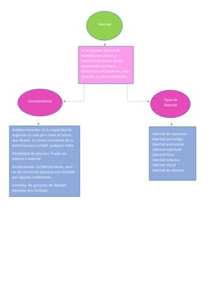 Libertad
Es la facultad natural de
hombre para actuar a
voluntad sin restricciones,
respetando su propia
conciencia y el deber ser, para
alcanzar su plena realización
Características
Audeterminacion: Es tu capacidad de
organizar tu vida para crear el futuro
que desees. Es tomar conciencia de tu
potencial para cumplir cualquier meta
Posibilidad de elección: Puede ser
interior o exterior
Condicionada: La libertad existe, pero
no de una forma absoluta sino limitada
por algunas condiciones
Limitada: No gozamos de libertad
absoluta sino limitada
Tipos de
libertad
Libertad de expresión
Libertad para elegir
Libertad provisional
Libertad espiritual
Libertad física
Libertad psíquica
Libertad moral
Libertad de elección