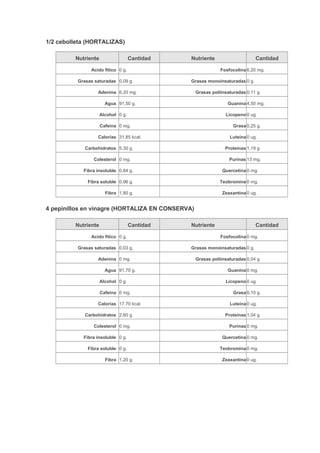 1/2 cebolleta (HORTALIZAS)
Nutriente Cantidad Nutriente Cantidad
Acido fitíco 0 g. Fosfocolina 6,20 mg.
Grasas saturadas 0,09 g. Grasas monoinsaturadas 0 g.
Adenina 6,20 mg. Grasas poliinsaturadas 0,11 g.
Agua 91,50 g. Guanina 4,50 mg.
Alcohol 0 g. Licopeno 0 ug.
Cafeína 0 mg. Grasa 0,25 g.
Calorías 31,85 kcal. Luteína 0 ug.
Carbohidratos 5,30 g. Proteínas 1,19 g.
Colesterol 0 mg. Purinas 13 mg.
Fibra insoluble 0,84 g. Quercetina 0 mg.
Fibra soluble 0,96 g. Teobromina 0 mg.
Fibra 1,80 g. Zeaxantina 0 ug.
4 pepinillos en vinagre (HORTALIZA EN CONSERVA)
Nutriente Cantidad Nutriente Cantidad
Acido fitíco 0 g. Fosfocolina 0 mg.
Grasas saturadas 0,03 g. Grasas monoinsaturadas 0 g.
Adenina 0 mg. Grasas poliinsaturadas 0,04 g.
Agua 91,70 g. Guanina 0 mg.
Alcohol 0 g. Licopeno 0 ug.
Cafeína 0 mg. Grasa 0,10 g.
Calorías 17,70 kcal. Luteína 0 ug.
Carbohidratos 2,60 g. Proteínas 1,04 g.
Colesterol 0 mg. Purinas 0 mg.
Fibra insoluble 0 g. Quercetina 0 mg.
Fibra soluble 0 g. Teobromina 0 mg.
Fibra 1,20 g. Zeaxantina 0 ug.
 