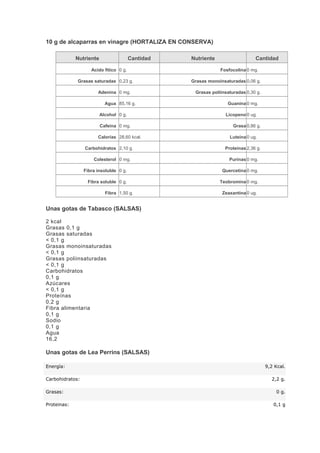 10 g de alcaparras en vinagre (HORTALIZA EN CONSERVA)
Nutriente Cantidad Nutriente Cantidad
Acido fitíco 0 g. Fosfocolina 0 mg.
Grasas saturadas 0,23 g. Grasas monoinsaturadas 0,06 g.
Adenina 0 mg. Grasas poliinsaturadas 0,30 g.
Agua 85,16 g. Guanina 0 mg.
Alcohol 0 g. Licopeno 0 ug.
Cafeína 0 mg. Grasa 0,86 g.
Calorías 28,60 kcal. Luteína 0 ug.
Carbohidratos 2,10 g. Proteínas 2,36 g.
Colesterol 0 mg. Purinas 0 mg.
Fibra insoluble 0 g. Quercetina 0 mg.
Fibra soluble 0 g. Teobromina 0 mg.
Fibra 1,50 g. Zeaxantina 0 ug.
Unas gotas de Tabasco (SALSAS)
2 kcal
Grasas 0,1 g
Grasas saturadas
< 0,1 g
Grasas monoinsaturadas
< 0,1 g
Grasas poliinsaturadas
< 0,1 g
Carbohidratos
0,1 g
Azúcares
< 0,1 g
Proteínas
0,2 g
Fibra alimentaria
0,1 g
Sodio
0,1 g
Agua
16,2
Unas gotas de Lea Perrins (SALSAS)
Energía: 9,2 Kcal.
Carbohidratos: 2,2 g.
Grasas: 0 g.
Proteinas: 0,1 g
 