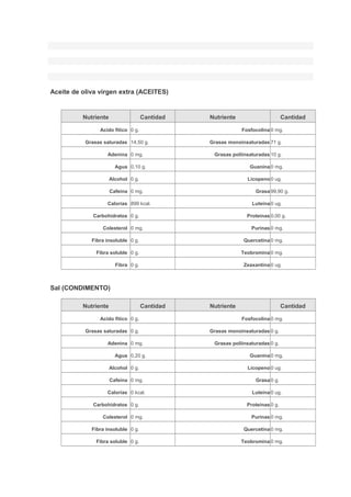 Aceite de oliva virgen extra (ACEITES)
Nutriente Cantidad Nutriente Cantidad
Acido fitíco 0 g. Fosfocolina 0 mg.
Grasas saturadas 14,50 g. Grasas monoinsaturadas 71 g.
Adenina 0 mg. Grasas poliinsaturadas 10 g.
Agua 0,10 g. Guanina 0 mg.
Alcohol 0 g. Licopeno 0 ug.
Cafeína 0 mg. Grasa 99,90 g.
Calorías 899 kcal. Luteína 0 ug.
Carbohidratos 0 g. Proteínas 0,00 g.
Colesterol 0 mg. Purinas 0 mg.
Fibra insoluble 0 g. Quercetina 0 mg.
Fibra soluble 0 g. Teobromina 0 mg.
Fibra 0 g. Zeaxantina 0 ug.
Sal (CONDIMENTO)
Nutriente Cantidad Nutriente Cantidad
Acido fitíco 0 g. Fosfocolina 0 mg.
Grasas saturadas 0 g. Grasas monoinsaturadas 0 g.
Adenina 0 mg. Grasas poliinsaturadas 0 g.
Agua 0,20 g. Guanina 0 mg.
Alcohol 0 g. Licopeno 0 ug.
Cafeína 0 mg. Grasa 0 g.
Calorías 0 kcal. Luteína 0 ug.
Carbohidratos 0 g. Proteínas 0 g.
Colesterol 0 mg. Purinas 0 mg.
Fibra insoluble 0 g. Quercetina 0 mg.
Fibra soluble 0 g. Teobromina 0 mg.
 