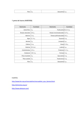 Fibra 0 g. Zeaxantina 0 ug.
1 yema de huevo (HUEVOS)
Nutriente Cantidad Nutriente Cantidad
Acido fitíco 0 g. Fosfocolina 682,40 mg.
Grasas saturadas 9,54 g. Grasas monoinsaturadas 12,97 g.
Adenina 0 mg. Grasas poliinsaturadas 5,46 g.
Agua 51,70 g. Guanina 0 mg.
Alcohol 0 g. Licopeno 0 ug.
Cafeína 0 mg. Grasa 31,90 g.
Calorías 353 kcal. Luteína 0 ug.
Carbohidratos 0,30 g. Proteínas 16,12 g.
Colesterol 1260 mg. Purinas 0 mg.
Fibra insoluble 0 g. Quercetina 0 mg.
Fibra soluble 0 g. Teobromina 0 mg.
Fibra 0 g. Zeaxantina 0 ug.
FUENTES:
http://www.fen.org.es/mercadoFen/mercadofen_ajus_General.html
http://alimentos.org.es/
http://www.dietasan.com/
 
