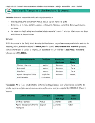 Curso: Introducción a la contabilidad enel contexto de las empresas Labor@ Estudiante: Evelyn Esquivel
Práctica #1: Aumentos y disminuciones de cuentas
Dinámica: Por cada transacción indique los siguientes datos:
 Clasifique la cuenta contable en: Activo, pasivo, capital, ingreso o gasto
 Determine si el efecto de la transacción en la cuenta hace que aumente o disminuya la cuenta
contable.
 Ya habiendo clasificado y terminando el efecto revisa la “cuenta T” e indica si la transacción debe
encontrarse al debe al haber.
Ejemplo:
El 01 de octubre la Sra. Zeidy María Amador decide abrir una pequeña empresa para brindar servicios de
asesoría jurídica, ella decide aporta ¢500.000,00 a una cuenta bancaria del Banco Nacional que abrió
exclusivamente para el uso de la empresa, un automóvil con un valor de ¢4.000.00,00 y mobiliario
valorado por ¢975.000,00.
Cuentas contables Clasifique Aumenta o
disminuye
Debe o
Haber
Efectivo y bancos Activo Aumenta Debe
Automóvil Activo Aumenta Debe
Mobiliario Activo Aumenta Debe
Aporte de capital, Zeidy
María Amador
Capital o
Patrimonio
Aumenta Haber
Transacción #1: El 15 de octubre la Sra. Katherine Rodríguez decide abrir una empresa, con el fin de
brindar asesoría contable, para iniciar operaciones la misma aporta un capital de ¢300.000,00 (Valor: 6
puntos).
Cuentas contables Clasifique Aumenta o
disminuye
Debe o
Haber
Efectivo y bancos Activo Aumenta Debe
Aporte de capital, Katherine
Rodríguez
Capital Aumenta Haber
 