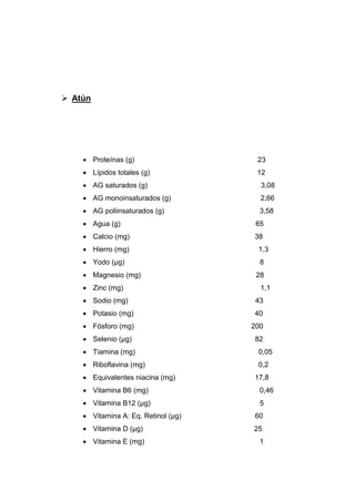 ➢ Atún
• Proteínas (g) 23
• Lípidos totales (g) 12
• AG saturados (g) 3,08
• AG monoinsaturados (g) 2,66
• AG poliinsaturados (g) 3,58
• Agua (g) 65
• Calcio (mg) 38
• Hierro (mg) 1,3
• Yodo (µg) 8
• Magnesio (mg) 28
• Zinc (mg) 1,1
• Sodio (mg) 43
• Potasio (mg) 40
• Fósforo (mg) 200
• Selenio (µg) 82
• Tiamina (mg) 0,05
• Riboflavina (mg) 0,2
• Equivalentes niacina (mg) 17,8
• Vitamina B6 (mg) 0,46
• Vitamina B12 (µg) 5
• Vitamina A: Eq. Retinol (µg) 60
• Vitamina D (µg) 25
• Vitamina E (mg) 1
 