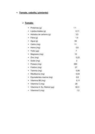 ▪ Tomate, cebolla,( pimiento)
➢ Tomate:
▪ Proteínas (g) 1 1
▪ Lípidos totales (g) 0,11
▪ Hidratos de carbono (g) 3,5
▪ Fibra (g) 1,4
▪ Agua (g) 94
▪ Calcio (mg) 11
▪ Hierro (mg) 0,6
▪ Yodo (µg) 7
▪ Magnesio (mg) 10
▪ Zinc (mg) 0,22
▪ Sodio (mg) 3
▪ Potasio (mg) 290
▪ Fósforo (mg) 27
▪ Tiamina (mg) 0,06
▪ Riboflavina (mg) 0,04
▪ Equivalentes niacina (mg) 0,8
▪ Vitamina B6 (mg) 0,11
▪ Vitamina C (mg) 26
▪ Vitamina A: Eq. Retinol (µg) 82,3
▪ Vitamina E (mg) 1,2
 