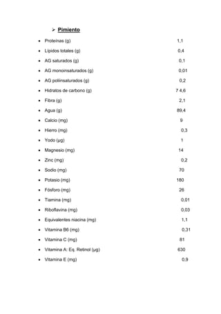 ➢ Pimiento
• Proteínas (g) 1,1
• Lípidos totales (g) 0,4
• AG saturados (g) 0,1
• AG monoinsaturados (g) 0,01
• AG poliinsaturados (g) 0,2
• Hidratos de carbono (g) 7 4,6
• Fibra (g) 2,1
• Agua (g) 89,4
• Calcio (mg) 9
• Hierro (mg) 0,3
• Yodo (µg) 1
• Magnesio (mg) 14
• Zinc (mg) 0,2
• Sodio (mg) 70
• Potasio (mg) 180
• Fósforo (mg) 26
• Tiamina (mg) 0,01
• Riboflavina (mg) 0,03
• Equivalentes niacina (mg) 1,1
• Vitamina B6 (mg) 0,31
• Vitamina C (mg) 81
• Vitamina A: Eq. Retinol (µg) 630
• Vitamina E (mg) 0,9
 
