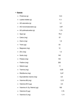 ➢ Huevos
• Proteínas (g) 12,5
• Lípidos totales (g) 11,1
• AG saturados (g) 3,1
• AG monoinsaturados (g) 3,97
• AG poliinsaturados (g) 1,74
• Agua (g) 76,4
• Calcio (mg) 57
• Hierro (mg) 1,9
• Yodo (µg) 53
• Magnesio (mg) 12
• Zinc (mg) 1,3
• Sodio (mg) 140
• Potasio (mg) 130
• Fósforo (mg) 200
• Selenio (µg) 11
• Tiamina (mg) 0,09
• Riboflavina (mg) 0,47
• Equivalentes niacina (mg) 3,8
• Vitamina B6 (mg) 0,12
• Vitamina B12 (µg) 2,5
• Vitamina A: Eq. Retinol (µg) 190
• Vitamina D (µg) 1,75
• Vitamina E (mg) 1,11
 