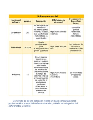 Software comercial
Nombre del
software
Versión Descripción
URL(página de
descarga)
Uso académico
Especificar
temas
Corel Draw 20
Es una aplicación
informática
de diseño gráfico
vectorial, es decir,
que usa fórmulas
matemáticas en
su contenido.
https://www.coreldra
w.com/la/
Edición de
gráficos
vectoriales.
Temas:
matemáticas.
Photoshop CC 2018
Usado
principalmente
para
el retoque de foto-
grafías y gráficos.
https://www.adobe.c
om/
Uso en temas de
informática,
ciencias sociales
y matemáticas.
Windows 10
Es un sistema
operativo, es
decir, un conjunto
de programas que
posibilita la
administración de
los recursos de
una computadora.
Este tipo de
sistemas empieza
a trabajar cuando
se enciende el
equipo para
gestionar
el hardware a
partir desde los
niveles más
básicos.
https://www.microso
ft.com/es-
mx/windows
Es frecuentado
en todas las
áreas.
Con ayuda de alguna aplicación realiza un mapa conceptual de los
puntos tratados acerca del software educativo y añade las categorías del
software libre y no libre.
 