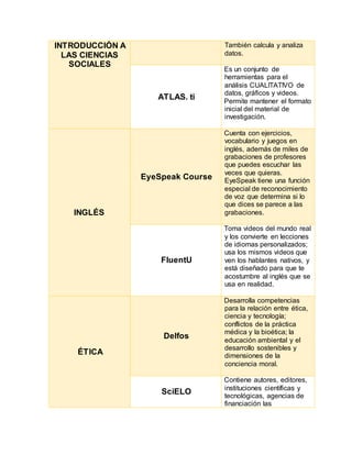 INTRODUCCIÓN A
LAS CIENCIAS
SOCIALES
También calcula y analiza
datos.
ATLAS. ti
Es un conjunto de
herramientas para el
análisis CUALITATIVO de
datos, gráficos y videos.
Permite mantener el formato
inicial del material de
investigación.
INGLÉS
EyeSpeak Course
Cuenta con ejercicios,
vocabulario y juegos en
inglés, además de miles de
grabaciones de profesores
que puedes escuchar las
veces que quieras.
EyeSpeak tiene una función
especial de reconocimiento
de voz que determina si lo
que dices se parece a las
grabaciones.
FluentU
Toma videos del mundo real
y los convierte en lecciones
de idiomas personalizados;
usa los mismos videos que
ven los hablantes nativos, y
está diseñado para que te
acostumbre al inglés que se
usa en realidad.
ÉTICA
Delfos
Desarrolla competencias
para la relación entre ética,
ciencia y tecnología;
conflictos de la práctica
médica y la bioética; la
educación ambiental y el
desarrollo sostenibles y
dimensiones de la
conciencia moral.
SciELO
Contiene autores, editores,
instituciones científicas y
tecnológicas, agencias de
financiación las
 