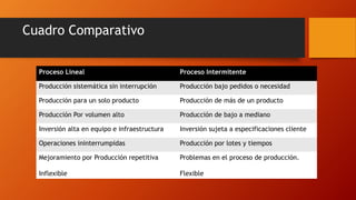 Cuadro Comparativo
Proceso Lineal Proceso Intermitente
Producción sistemática sin interrupción Producción bajo pedidos o necesidad
Producción para un solo producto Producción de más de un producto
Producción Por volumen alto Producción de bajo a mediano
Inversión alta en equipo e infraestructura Inversión sujeta a especificaciones cliente
Operaciones ininterrumpidas Producción por lotes y tiempos
Mejoramiento por Producción repetitiva
Inflexible
Problemas en el proceso de producción.
Flexible
 