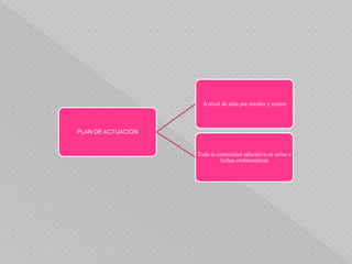 PLAN DE ACTUACIÓN
A nivel de aula por niveles y centro
Toda la comunidad educativa en torno a
fechas emblemáticas
 