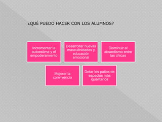 ¿QUÉ PUEDO HACER CON LOS ALUMNOS?
Incrementar la
autoestima y el
empoderamiento
Desarrollar nuevas
masculinidades y
educación
emocional
Disminuir el
absentismo entre
las chicas
Mejorar la
convivencia
Dotar los patios de
espacios más
igualitarios
 