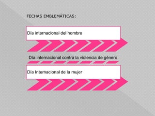 Día internacional del hombre
Día internacional contra la violencia de género
Día Internacional de la mujer
FECHAS EMBLEMÁTICAS:
 