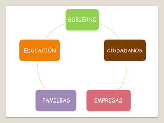 GOBIERNO
CIUDADANOS
EMPRESASFAMILIAS
EDUCACIÓN
 